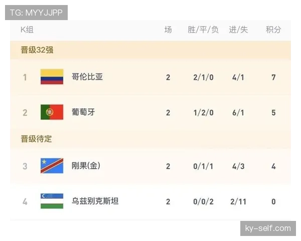 世界杯K组末轮双赛结果：哥伦比亚平葡萄牙，刚果逆转乌兹别克斯坦
